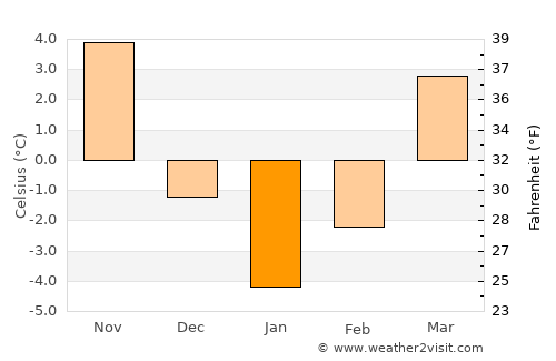 Filipeni average temperature in January