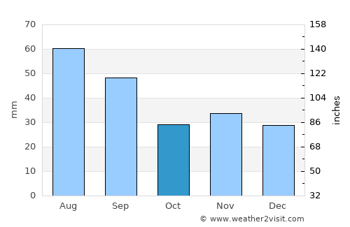 Filipeni average rain in October