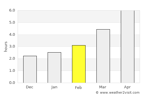Filipeşti average rain in February