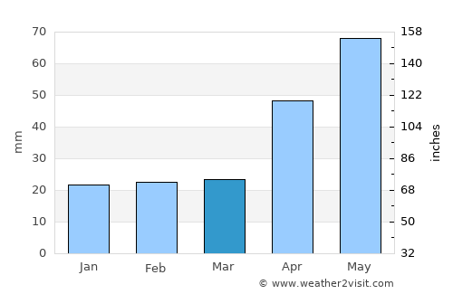 Filipeşti average rain in March