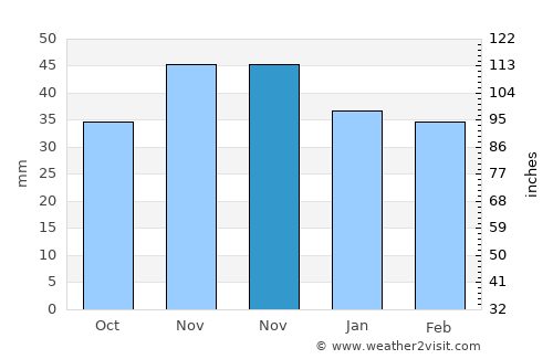 Filipeştii de Pădure average rain in November