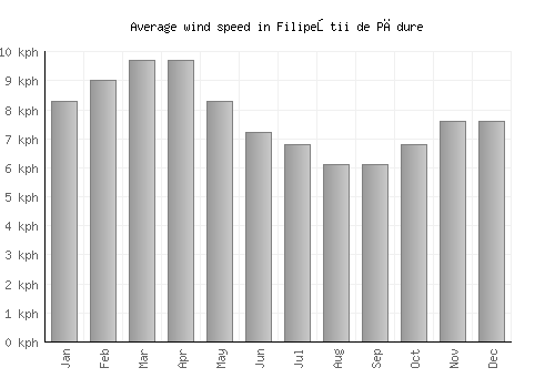 Filipeştii de Pădure average winspeed by month (km/h)