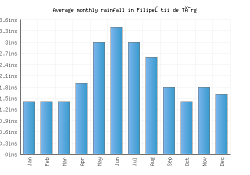 Filipeştii de Târg monthly rainfall chart (inches)