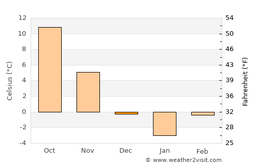Filipeştii de Târg average temperature in December