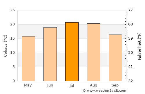 Filipeştii de Târg average temperature in July