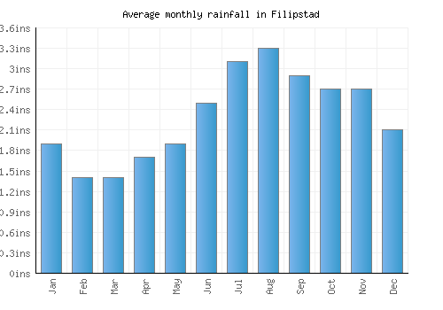 Filipstad monthly rainfall chart (inches)