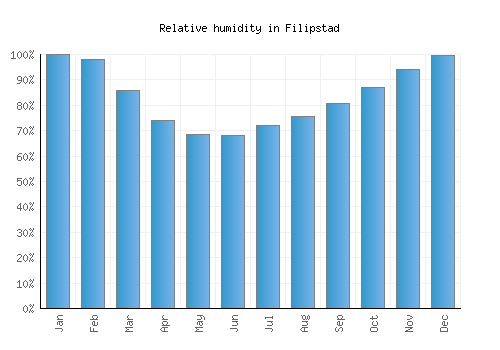 Filipstad relative humidity averages