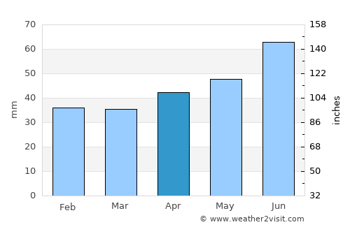 Filipstad average rain in April