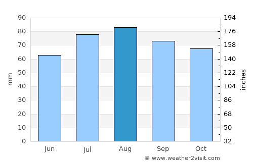 Filipstad average rain in August