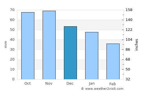 Filipstad average rain in December