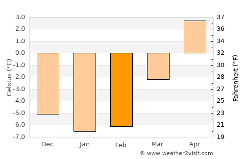 Filipstad average temperature in February