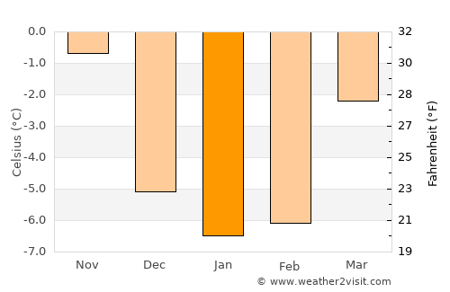 Filipstad average temperature in January
