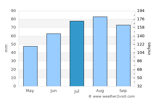 Filipstad average rain in July