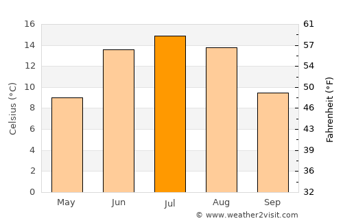 Filipstad average temperature in July