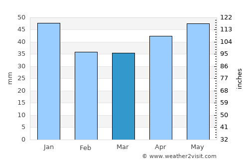 Filipstad average rain in March