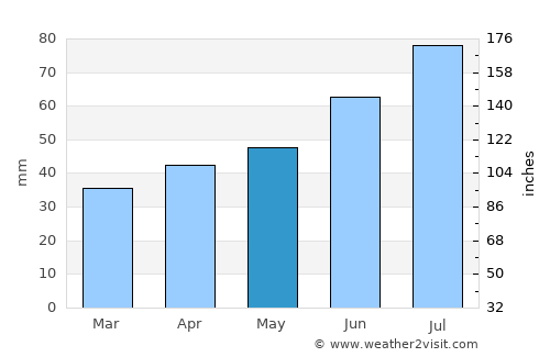 Filipstad average rain in May