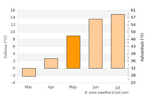 Filipstad average temperature in May