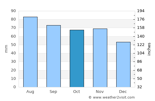 Filipstad average rain in October