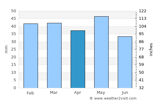 Fíliro average rain in April