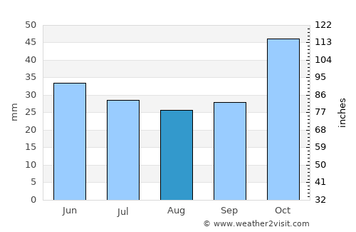 Fíliro average rain in August