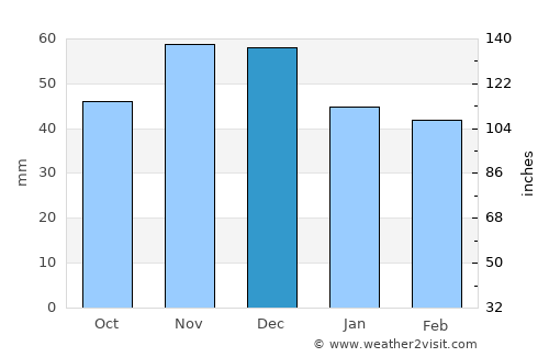 Fíliro average rain in December
