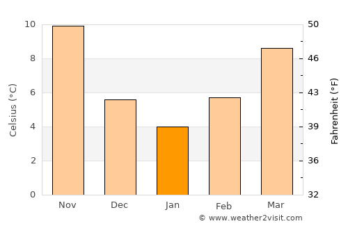 Fíliro average temperature in January