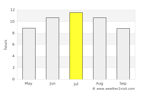 Fíliro average rain in July