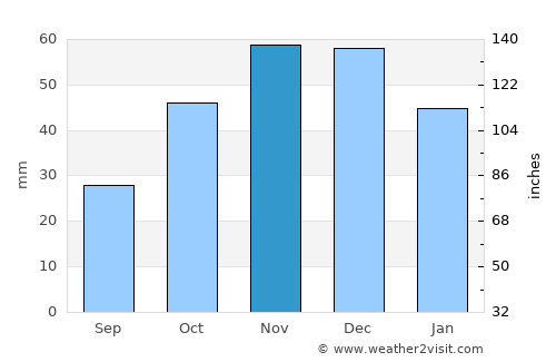 Fíliro average rain in November