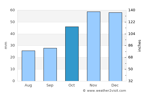 Fíliro average rain in October