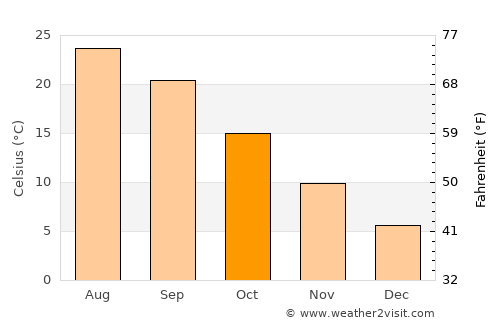Fíliro average temperature in October