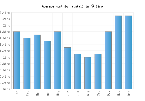 Fíliro monthly rainfall chart (inches)