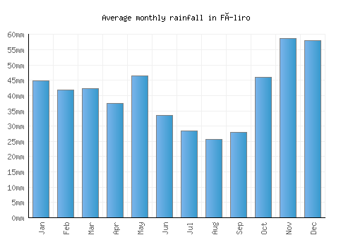 Fíliro monthly rainfall chart (mm)