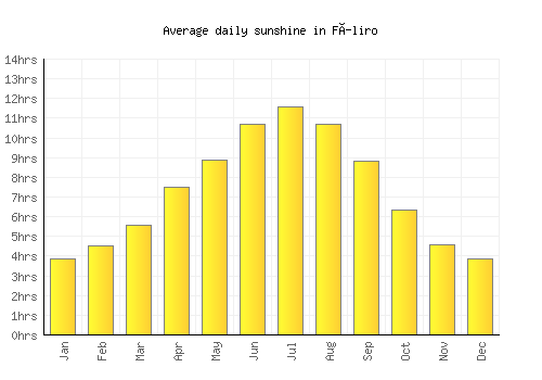 Fíliro average daily sunshine chart
