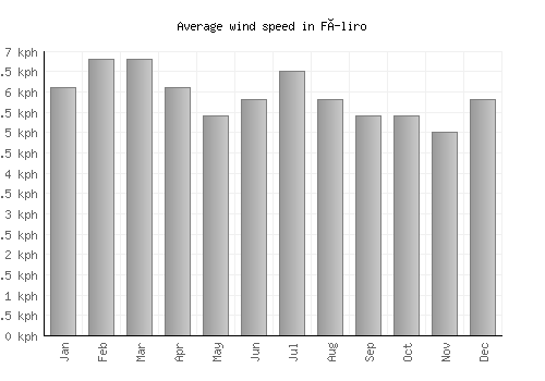 Fíliro average winspeed by month (km/h)