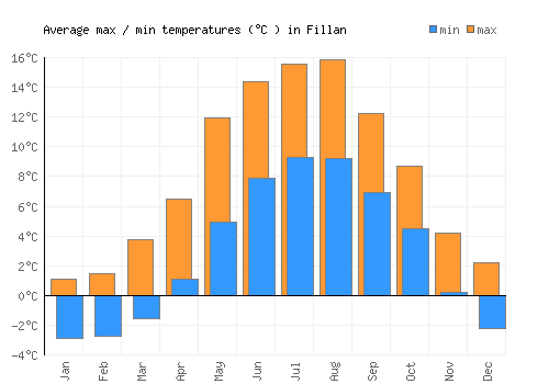 Fillan average minimum / maximum temperatures (Celsius)