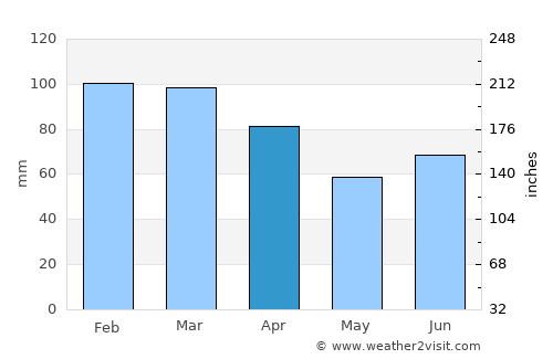 Fillan average rain in April