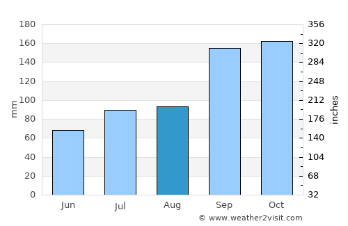 Fillan average rain in August