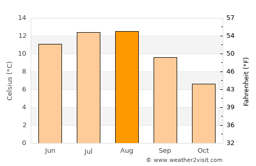 Fillan average temperature in August