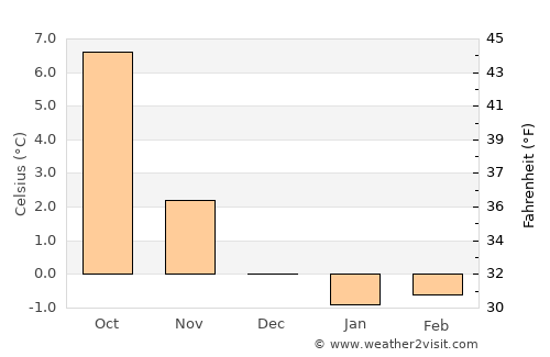 Fillan average temperature in December