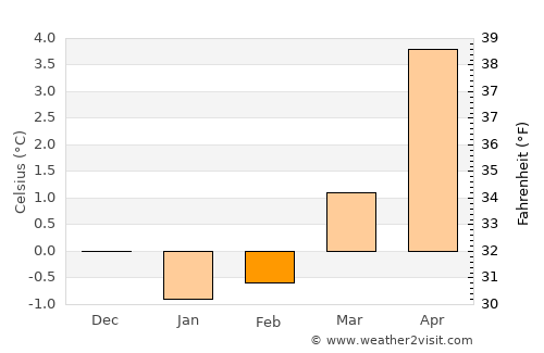 Fillan average temperature in February