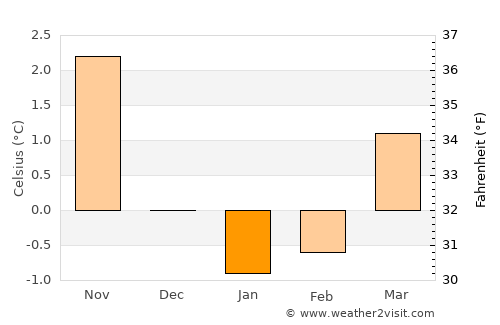 Fillan average temperature in January