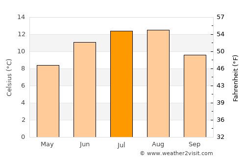 Fillan average temperature in July