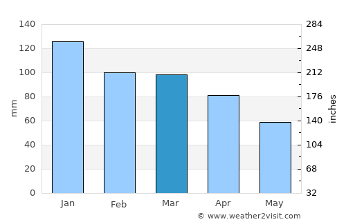Fillan average rain in March
