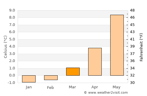 Fillan average temperature in March