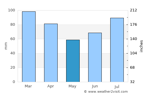 Fillan average rain in May