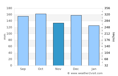 Fillan average rain in November
