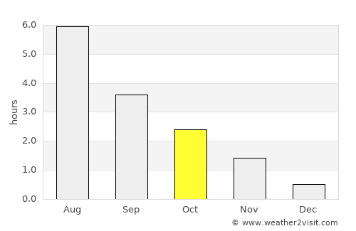 Fillan average rain in October