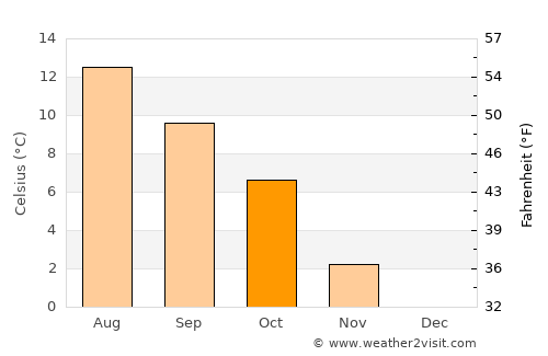 Fillan average temperature in October