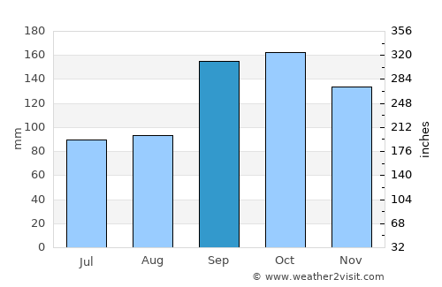 Fillan average rain in September