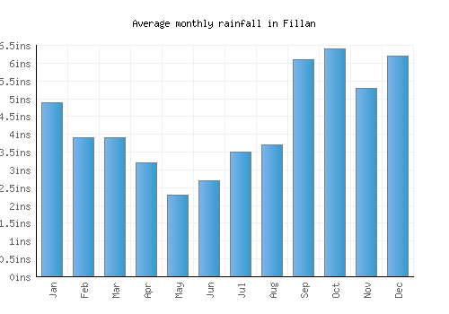Fillan monthly rainfall chart (inches)